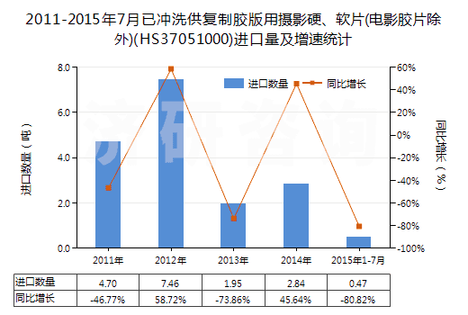 2011-2015年7月已沖洗供復(fù)制膠版用攝影硬、軟片(電影膠片除外)(HS37051000)進口量及增速統(tǒng)計